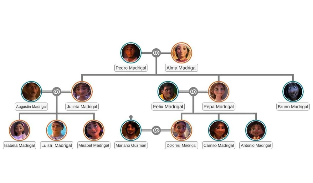 What is the Madrigal Family Tree in Encanto? Name, Age, and More